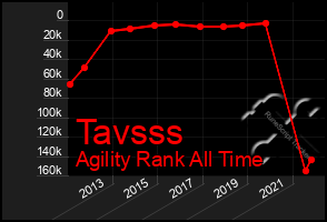 Total Graph of Tavsss