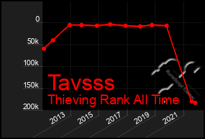 Total Graph of Tavsss