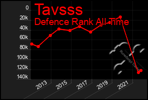 Total Graph of Tavsss