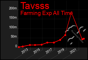 Total Graph of Tavsss