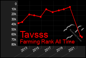 Total Graph of Tavsss