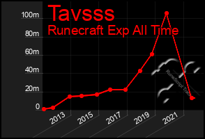 Total Graph of Tavsss