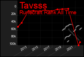 Total Graph of Tavsss