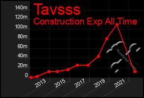 Total Graph of Tavsss