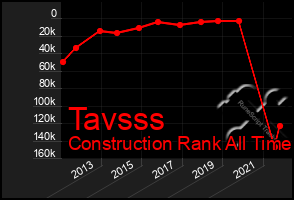 Total Graph of Tavsss