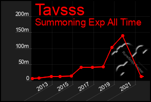 Total Graph of Tavsss