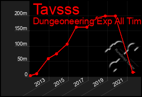 Total Graph of Tavsss