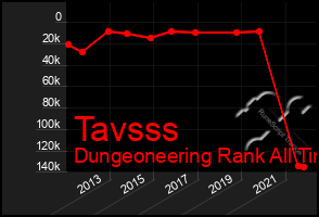 Total Graph of Tavsss