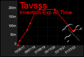 Total Graph of Tavsss