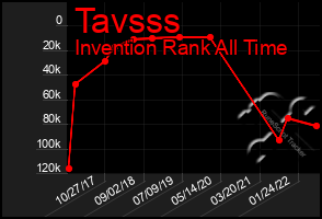 Total Graph of Tavsss