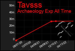 Total Graph of Tavsss