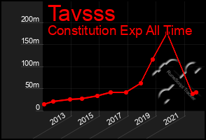 Total Graph of Tavsss