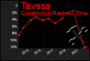 Total Graph of Tavsss