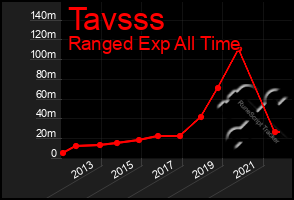 Total Graph of Tavsss