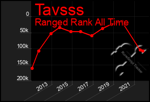 Total Graph of Tavsss