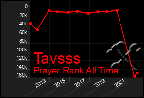 Total Graph of Tavsss