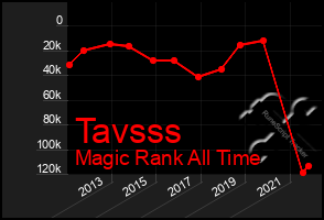 Total Graph of Tavsss