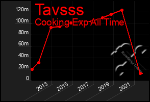 Total Graph of Tavsss