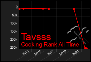 Total Graph of Tavsss