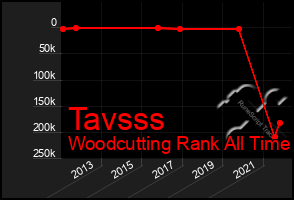 Total Graph of Tavsss