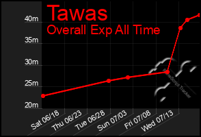 Total Graph of Tawas