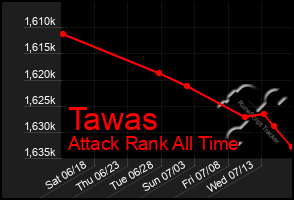 Total Graph of Tawas