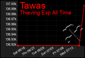 Total Graph of Tawas