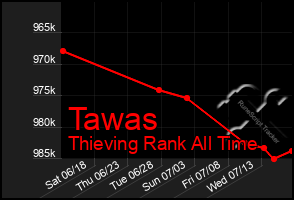 Total Graph of Tawas