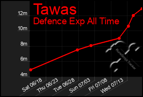 Total Graph of Tawas