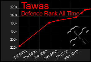 Total Graph of Tawas