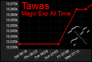 Total Graph of Tawas