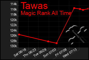 Total Graph of Tawas