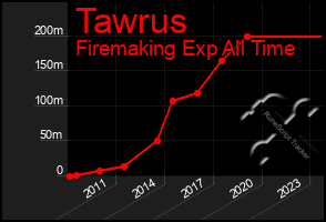 Total Graph of Tawrus