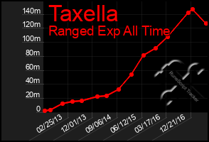 Total Graph of Taxella