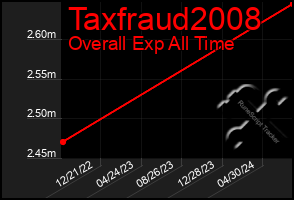 Total Graph of Taxfraud2008