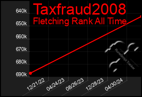 Total Graph of Taxfraud2008