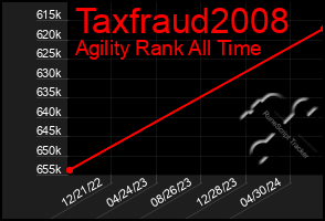 Total Graph of Taxfraud2008