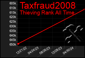 Total Graph of Taxfraud2008