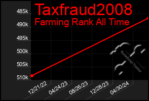 Total Graph of Taxfraud2008