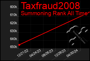 Total Graph of Taxfraud2008