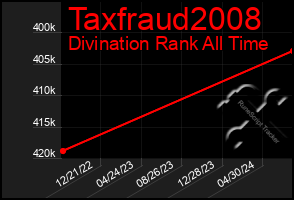 Total Graph of Taxfraud2008