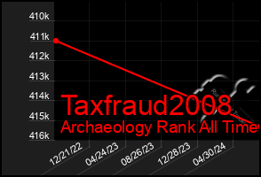 Total Graph of Taxfraud2008