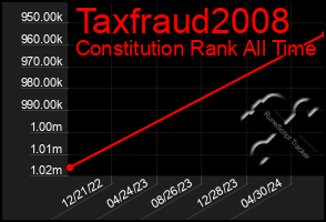 Total Graph of Taxfraud2008