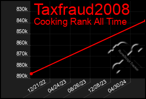 Total Graph of Taxfraud2008