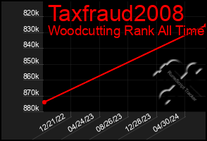 Total Graph of Taxfraud2008