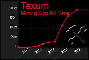 Total Graph of Taxum