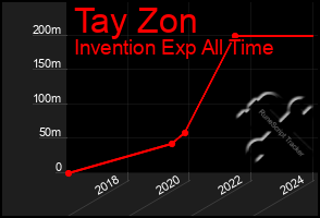 Total Graph of Tay Zon