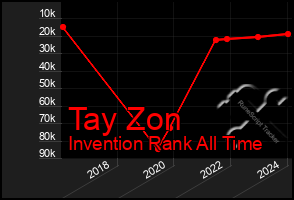 Total Graph of Tay Zon