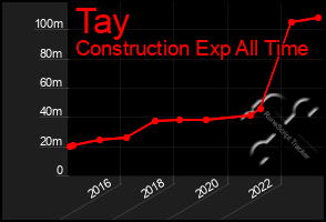 Total Graph of Tay
