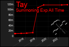 Total Graph of Tay